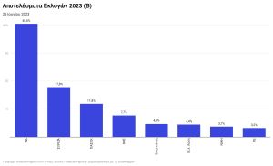 Αποτελέσματα Εκλογών