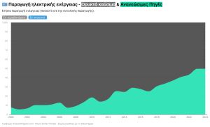 Παραγωγή Ηλεκτρικής Ενέργειας & Ενεργειακή Μετάβαση