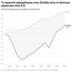 Το ποσοστό απασχόλησης στην Ελλάδα ανήλθε στο 69,3% το 2024