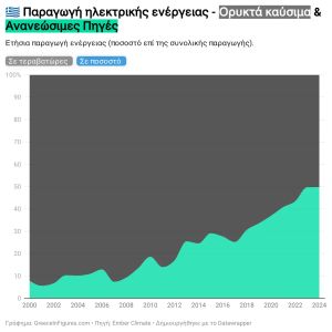 Η Ελλάδα παράγει το 50% του ηλεκτρισμού της από ανανεώσιμες πηγές