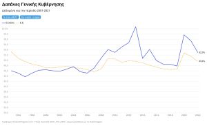 Δαπάνες Γενικής Κυβέρνησης