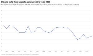 Εισοδηματική Ανισότητα και Δείκτης Gini