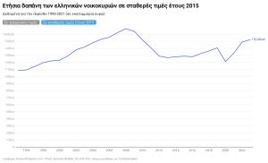 Έξοδα νοικοκυριού