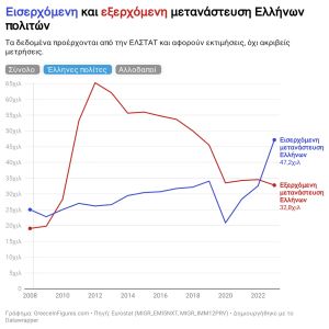 Αντιστροφή Τάσης στη Μετανάστευση των Ελλήνων Πολιτών