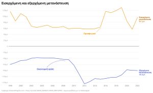 Μεταναστευτικές Ροές