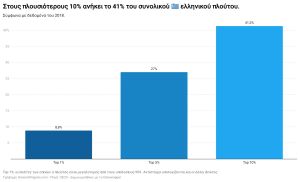Κατανομή Πλούτου