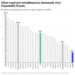 Η ταχύτητα internet στην Ελλάδα είναι η χαμηλότερη στην Ε.Ε.