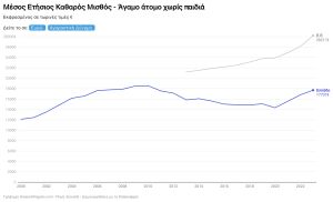Μέσος Μισθός & Απολαβές