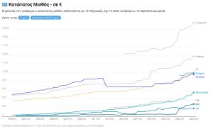 Κατώτατος Μισθός