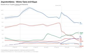 Δημοσκοπήσεις