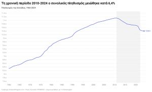 Πληθυσμός στην Ελλάδα