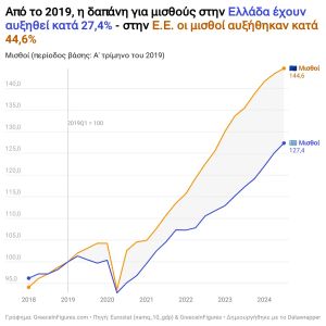 Οι μισθοί στην Ελλάδα αυξήθηκαν κατά 27% από το 2019