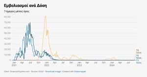 Εμβολιασμός COVID
