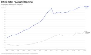 Δημόσιο Χρέος