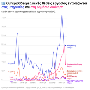 Οι περισσότερες κενές θέσεις εργασίας εντοπίζονται στις υπηρεσίες και στη δημόσια διοίκηση