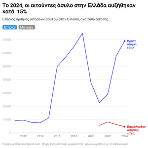 Αύξηση 15% στις αιτήσεις ασύλου στην Ελλάδα το 2024