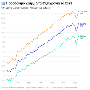 Στα 81,8 χρόνια το προσδόκιμο ζωής στην Ελλάδα