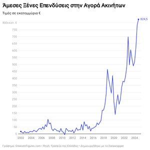 Σε ιστορικό υψηλό οι ξένες επενδύσεις στα ακίνητα στην Ελλάδα