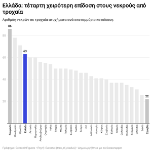 Τέταρτη χειρότερη επίδοση στην Ε.Ε. στους νεκρούς από τροχαία ατυχήματα η Ελλάδα
