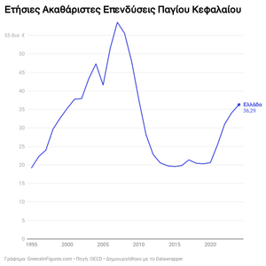 Αυξημένες κατά 6,2% οι επενδύσεις στην Ελλάδα το 2024