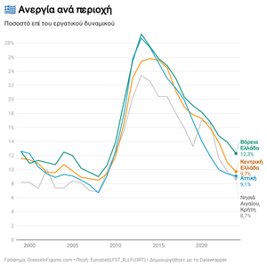 Η Βόρεια Ελλάδα κατέγραψε την υψηλότερη ανεργία το 2024
