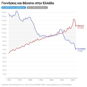 Σε ιστορικό χαμηλό οι γεννήσεις στην Ελλάδα