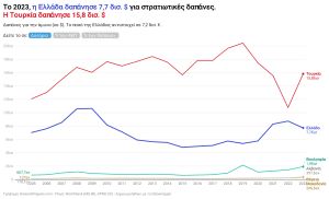 Αμυντικές Δαπάνες