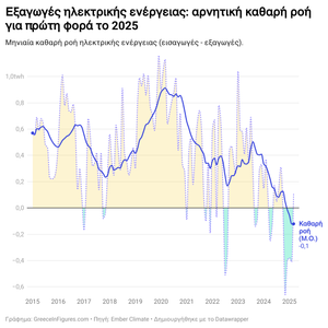 Η Ελλάδα από Εισαγωγέας σε Εξαγωγέας Ηλεκτρικής Ενέργειας: Αρνητική Καθαρή Ροή για Πρώτη Φορά το 2025