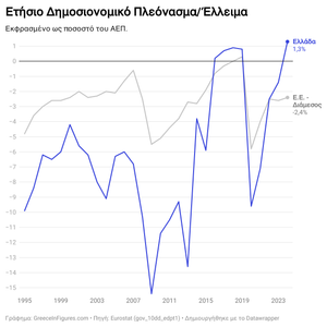 Στο 1,3% του ΑΕΠ το δημοσιονομικό πλεόνασμα το 2024