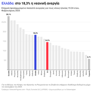 Στο 18,3% η νεανική ανεργία στην Ελλάδα