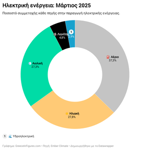 Το 58% της ηλεκτρικής παραγωγής τον Μάρτιο προήλθε από ανανεώσιμες πηγές