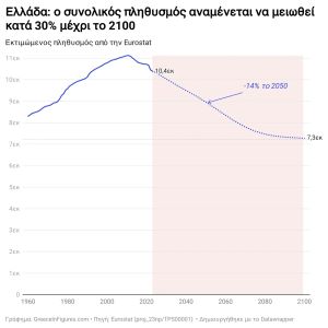 Ο πληθυσμός της Ελλάδας αναμένεται να μειωθεί δραστικά έως το 2100