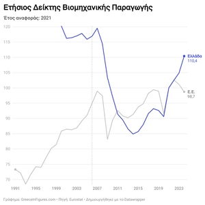 Αυξημένη κατά 5,5 μονάδες η βιομηχανική παραγωγή στην Ελλάδα το 2024