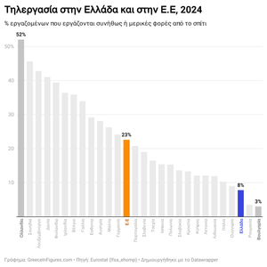 Ελλάδα: Τρίτη από το τέλος στην τηλεργασία στην Ε.Ε.