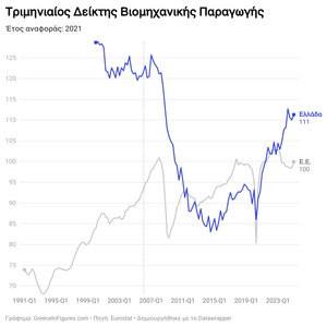 Αυξημένη κατά 3,1 μονάδες η βιομηχανική παραγωγή στην Ελλάδα το Α' τρίμηνο του 2025