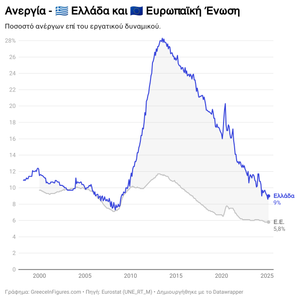 Στο 9% η ανεργία τον Μάρτιο του 2025