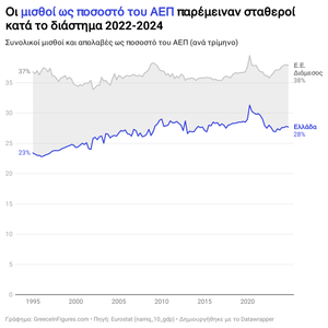 Στο 28% οι μισθοί ως ποσοστό του ΑΕΠ - χαμηλότερα κατά 10 μονάδες από την Ε.Ε.
