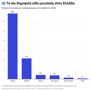 Το 68% των αναπαραγωγών στο Spotify στην Ελλάδα είναι τραπ τραγούδια