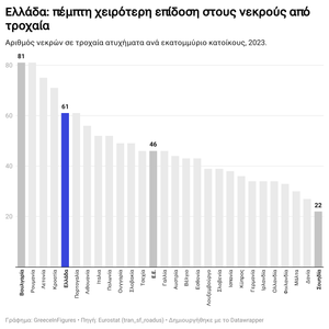 Eλλάδα: πέμπτη χειρότερη επίδοση στους νεκρούς από τροχαία