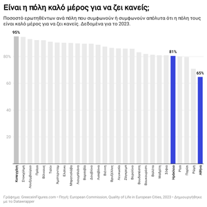 Ποιότητα Ζωής στην Αθήνα