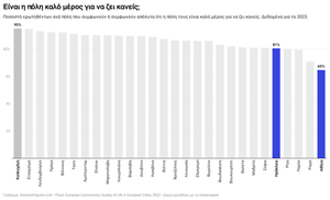 Ποιότητα Ζωής στις Ευρωπαϊκές Πρωτεύουσες