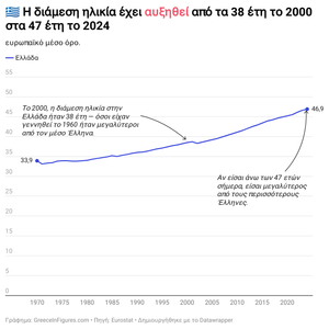 Η διάμεση ηλικία αυξήθηκε στα 47 έτη το 2024