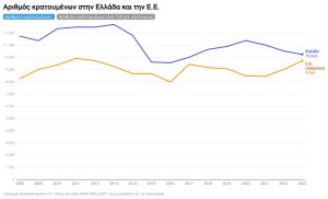 Φυλακές και κρατούμενοι