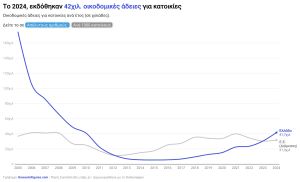 Οικιστική Δόμηση & Άδειες Δόμησης Κατοικιών