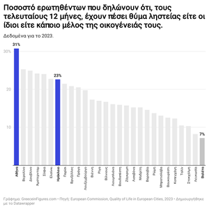 Τρεις στους δέκα Αθηναίους δηλώνουν ότι έπεσαν θύματα ληστείας τον τελευταίο χρόνο