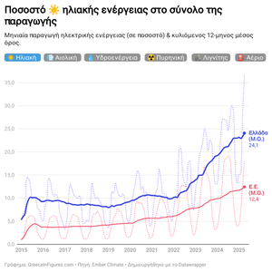 Ρεκόρ για την Ελλάδα: 36,5% της ηλεκτρικής ενέργειας από φωτοβολταϊκά τον Απρίλιο 2025