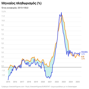 Αύξηση του πληθωρισμού στην Ελλάδα τον Μάιο 2025