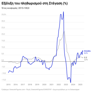Στο 8% ο πληθωρισμός στη Στέγαση στην Ελλάδα τον Μάιο του 2025