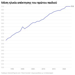 Αυξάνεται η μέση ηλικία των μητέρων στην Ελλάδα