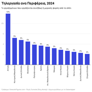 Στην Αττική το μεγαλύτερο ποσοστό τηλεργατών στην Ελλάδα